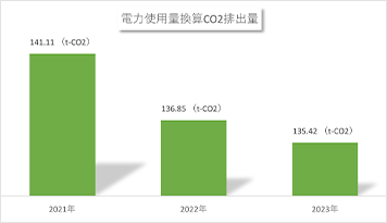 電力使用量換算CO2排出量