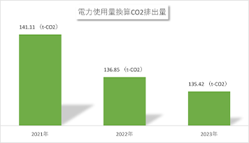 電力使用量