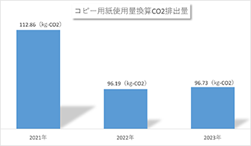 コピー用紙使用量換算CO2排出量
