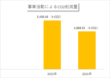 事業活動によるCO2削減量
