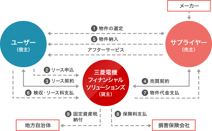 ファイナンス・リースの仕組み