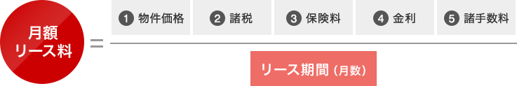 リース料の構成