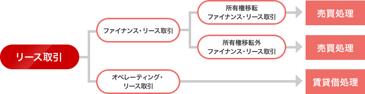 リース取引の分類と会計処理