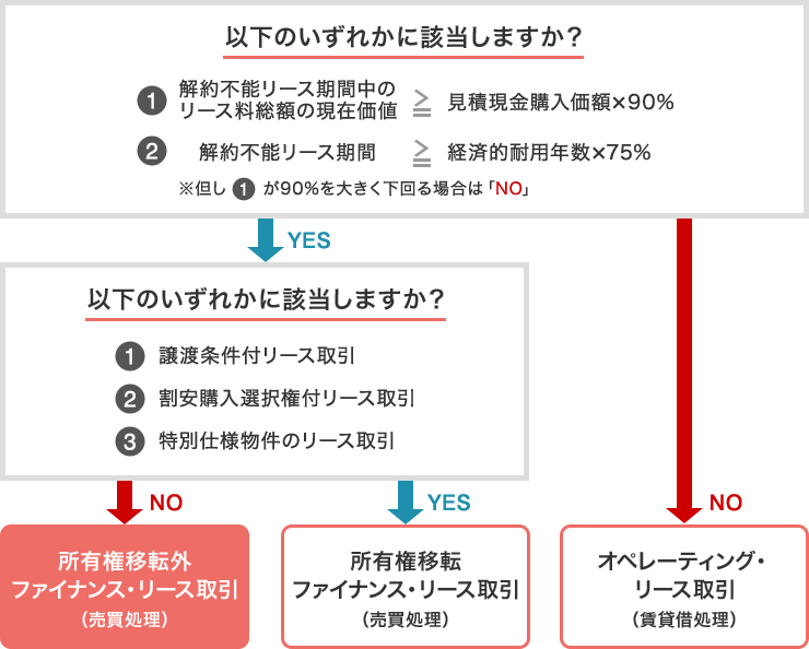 リース取引の判定