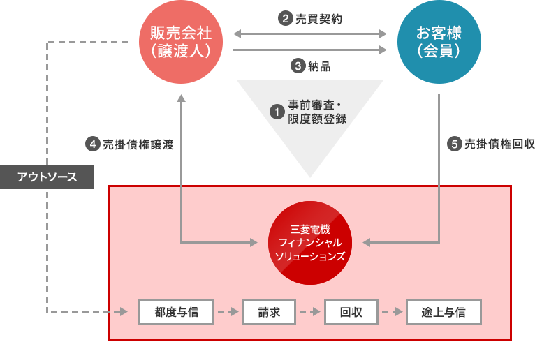 サービス概要図