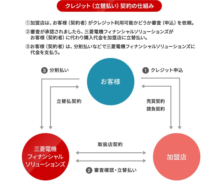 クレジット（立替払い）契約の仕組み