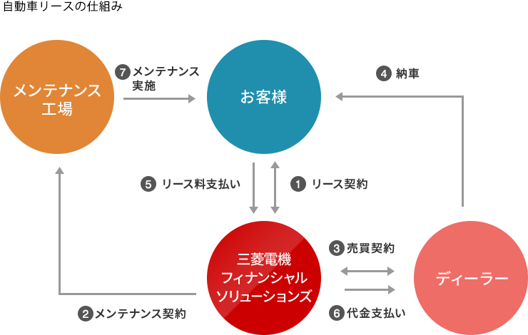 自動車リースの仕組み