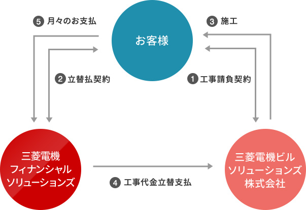 三菱エレベーターリニューアル（立替払い）の仕組み