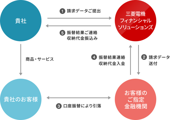 代金収納代行サービスの仕組み