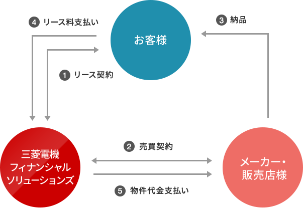 ファイナンスリースの仕組み