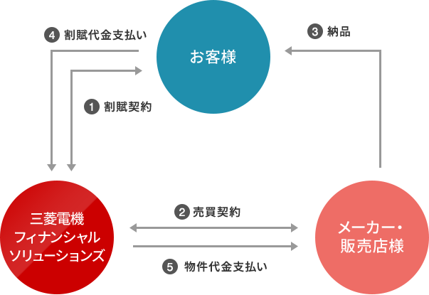 割賦・支払委託の仕組み