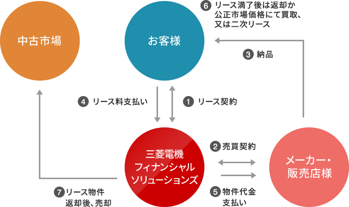 オペレーティングリースの仕組み