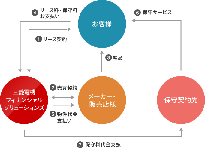 メンテナンスリースの仕組み