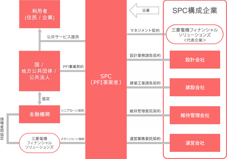 三菱電機フィナンシャルソリューションズのPFIストラクチャー(一例)